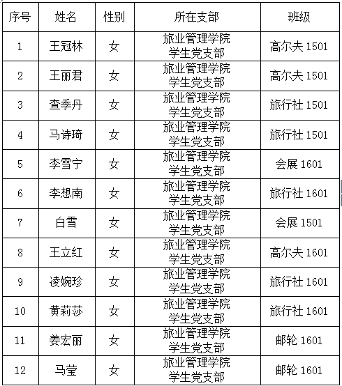 旅业管理学院党总支上半年拟发展预备党员名单公示